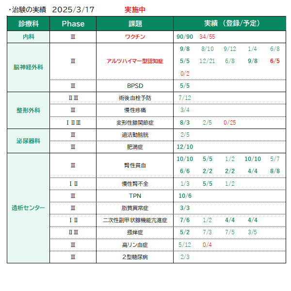 治験の実績